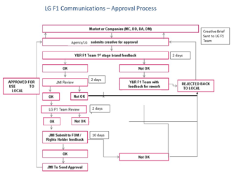 Approval Flow chart